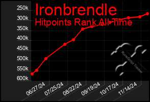 Total Graph of Ironbrendle