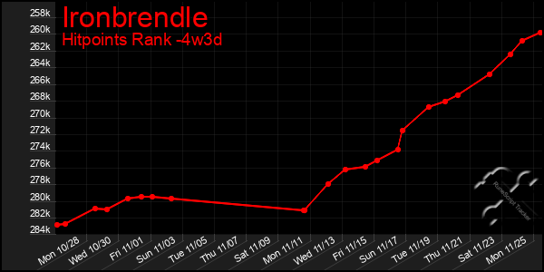 Last 31 Days Graph of Ironbrendle