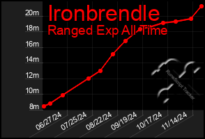 Total Graph of Ironbrendle