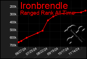 Total Graph of Ironbrendle