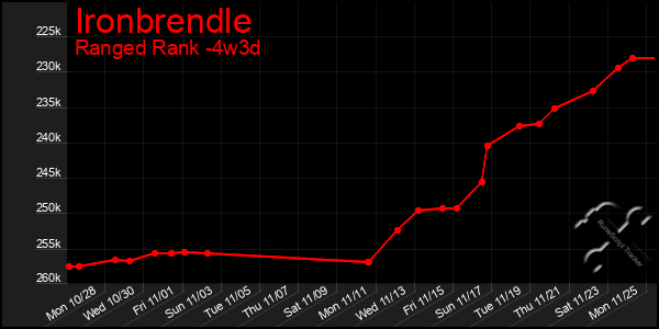 Last 31 Days Graph of Ironbrendle