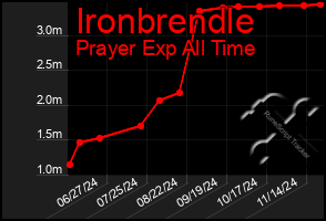 Total Graph of Ironbrendle