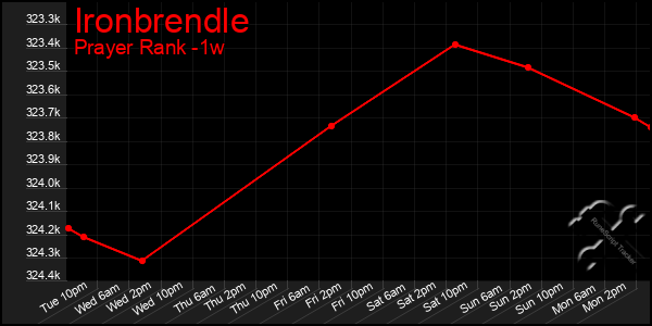 Last 7 Days Graph of Ironbrendle