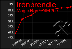 Total Graph of Ironbrendle