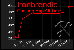 Total Graph of Ironbrendle