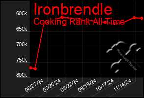 Total Graph of Ironbrendle