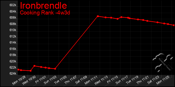 Last 31 Days Graph of Ironbrendle