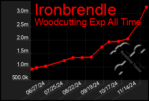 Total Graph of Ironbrendle