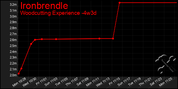 Last 31 Days Graph of Ironbrendle