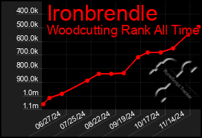 Total Graph of Ironbrendle