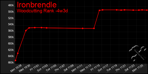 Last 31 Days Graph of Ironbrendle