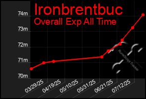 Total Graph of Ironbrentbuc