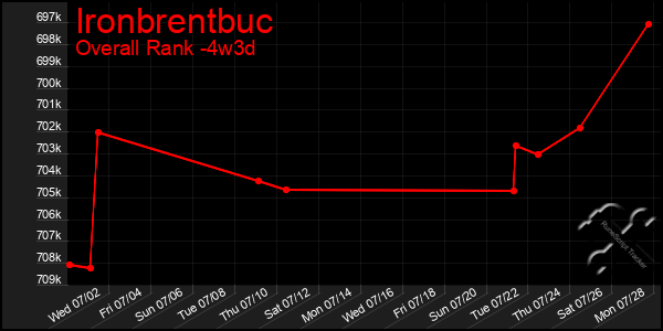 Last 31 Days Graph of Ironbrentbuc