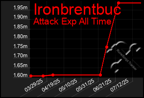 Total Graph of Ironbrentbuc