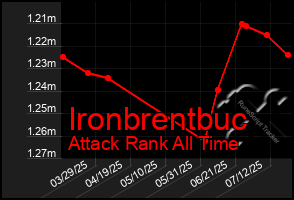 Total Graph of Ironbrentbuc