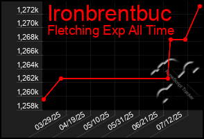 Total Graph of Ironbrentbuc