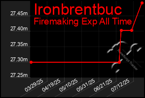 Total Graph of Ironbrentbuc