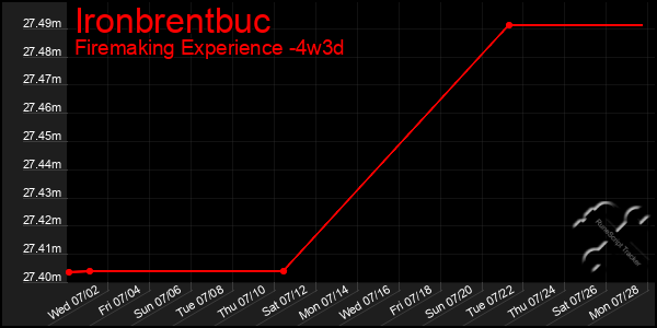 Last 31 Days Graph of Ironbrentbuc