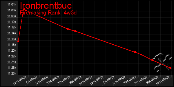 Last 31 Days Graph of Ironbrentbuc