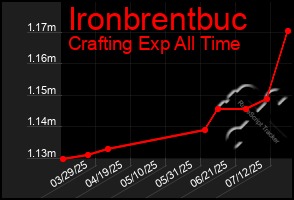 Total Graph of Ironbrentbuc