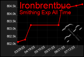 Total Graph of Ironbrentbuc