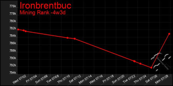 Last 31 Days Graph of Ironbrentbuc
