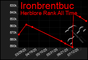 Total Graph of Ironbrentbuc
