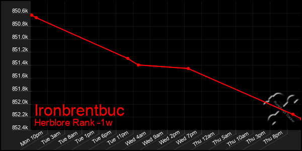 Last 7 Days Graph of Ironbrentbuc