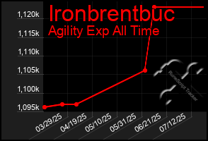 Total Graph of Ironbrentbuc