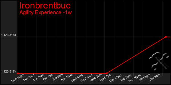 Last 7 Days Graph of Ironbrentbuc