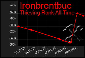 Total Graph of Ironbrentbuc