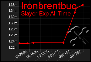 Total Graph of Ironbrentbuc