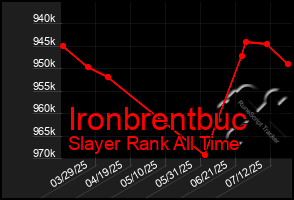 Total Graph of Ironbrentbuc