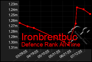 Total Graph of Ironbrentbuc
