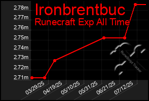 Total Graph of Ironbrentbuc