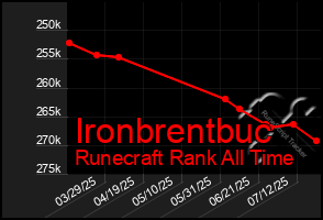 Total Graph of Ironbrentbuc