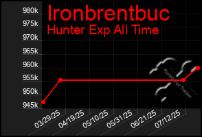 Total Graph of Ironbrentbuc