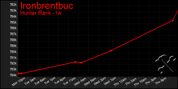 Last 7 Days Graph of Ironbrentbuc