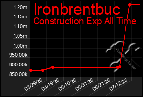 Total Graph of Ironbrentbuc