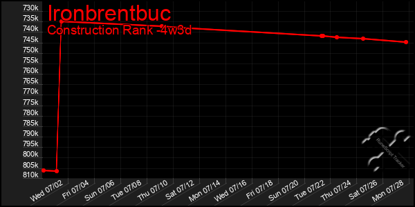 Last 31 Days Graph of Ironbrentbuc