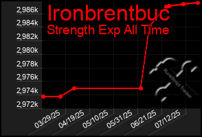 Total Graph of Ironbrentbuc