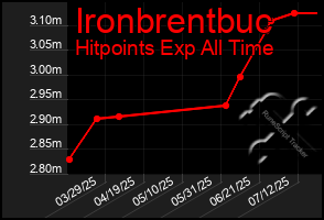 Total Graph of Ironbrentbuc