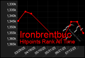 Total Graph of Ironbrentbuc