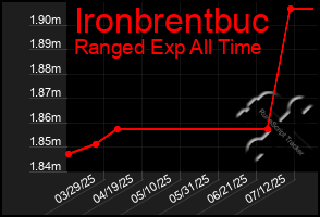 Total Graph of Ironbrentbuc