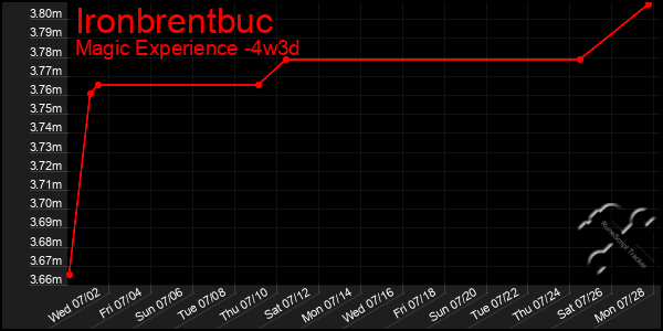 Last 31 Days Graph of Ironbrentbuc