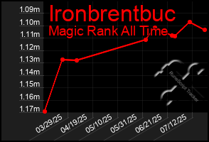 Total Graph of Ironbrentbuc