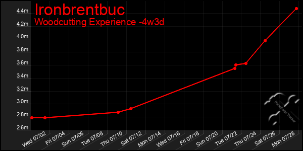 Last 31 Days Graph of Ironbrentbuc