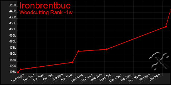 Last 7 Days Graph of Ironbrentbuc