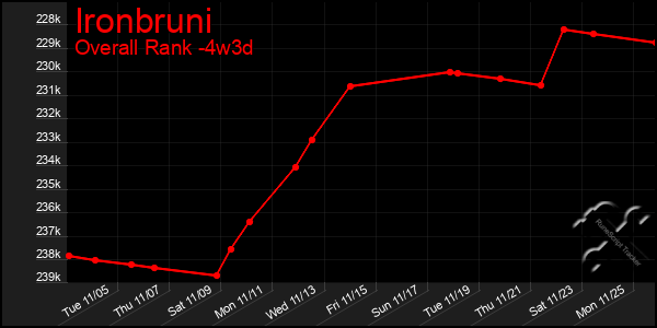 Last 31 Days Graph of Ironbruni