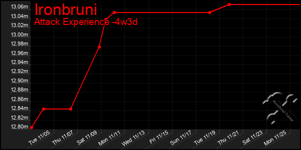 Last 31 Days Graph of Ironbruni